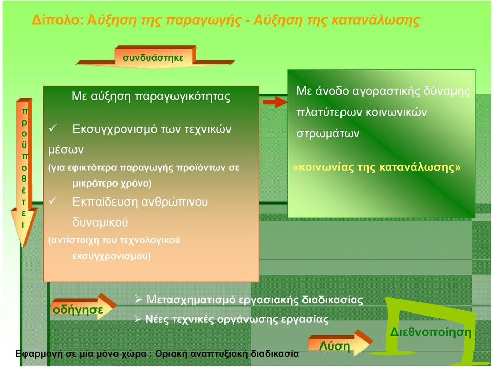 τεχνολογικού εκσυγχρονισμού) Με άνοδο αγοραστικής δύναμης πλατύτερων κοινωνικών στρωμάτων «κοινωνίας της κατανάλωσης»