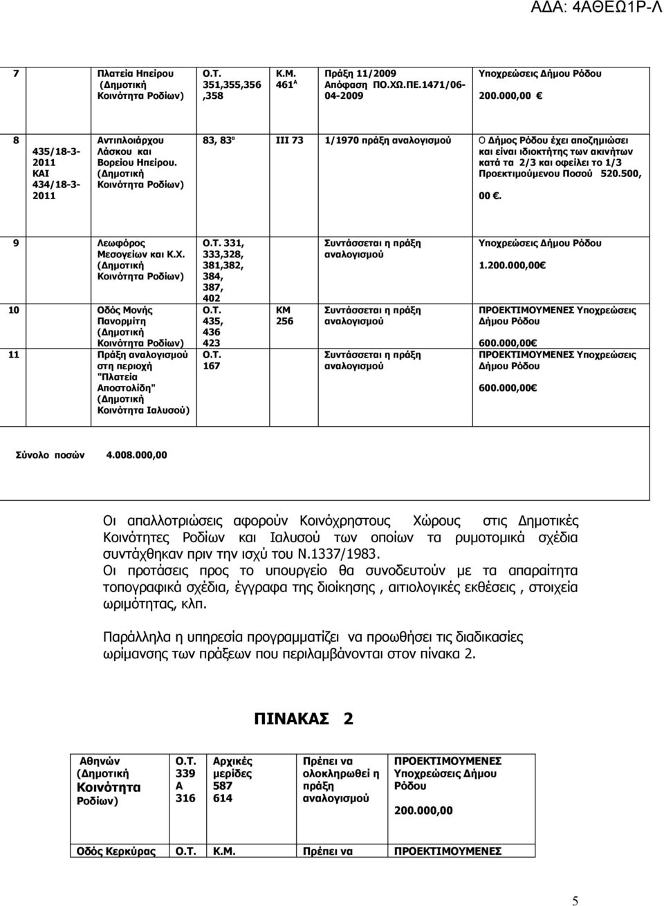10 Οδός Μονής Πανορμίτη 11 Πράξη στη περιοχή "Πλατεία Αποστολίδη" 331, 333,328, 381,382, 384, 387, 402 435, 436 423 167 256 1.200.000,00 Υποχρεώσεις Δήμου 600.000,00 Υποχρεώσεις Δήμου 600.000,00 Σύνολο ποσών 4.
