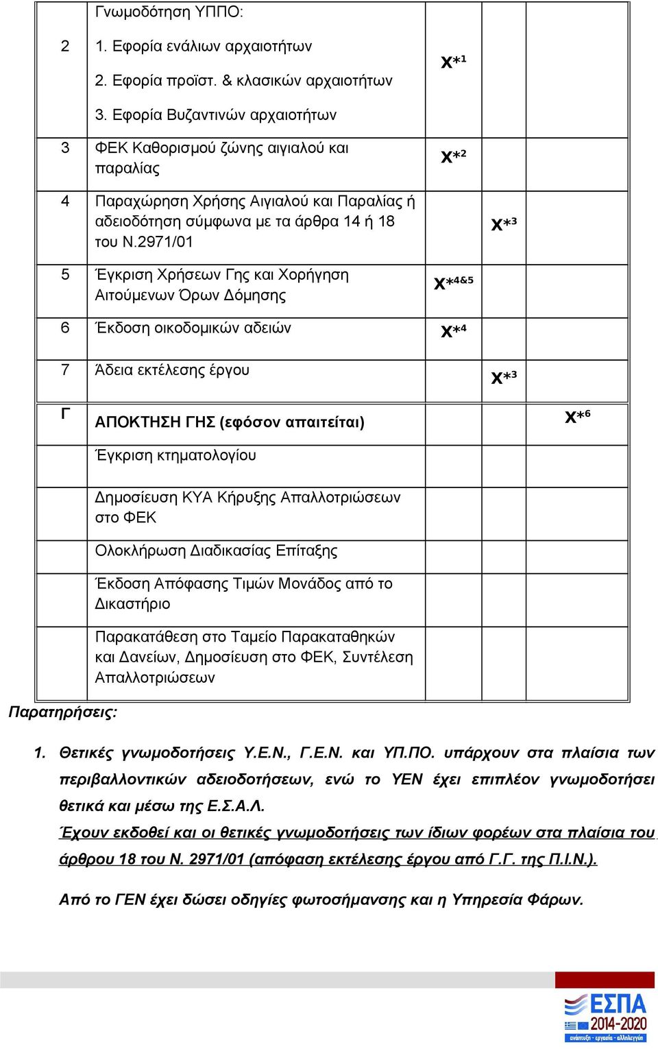 2971/01 X* 3 5 Έγκριση ρήσεων Γης και ορήγηση Αιτούμενων Όρων Δόμησης X* 4&5 6 Έκδοση οικοδομικών αδειών X* 4 7 Άδεια εκτέλεσης έργου X* 3 Γ ΑΠΟΚΤΗΣΗ ΓΗΣ (εφόσον απαιτείται) X* 6 Παρατηρήσεις: