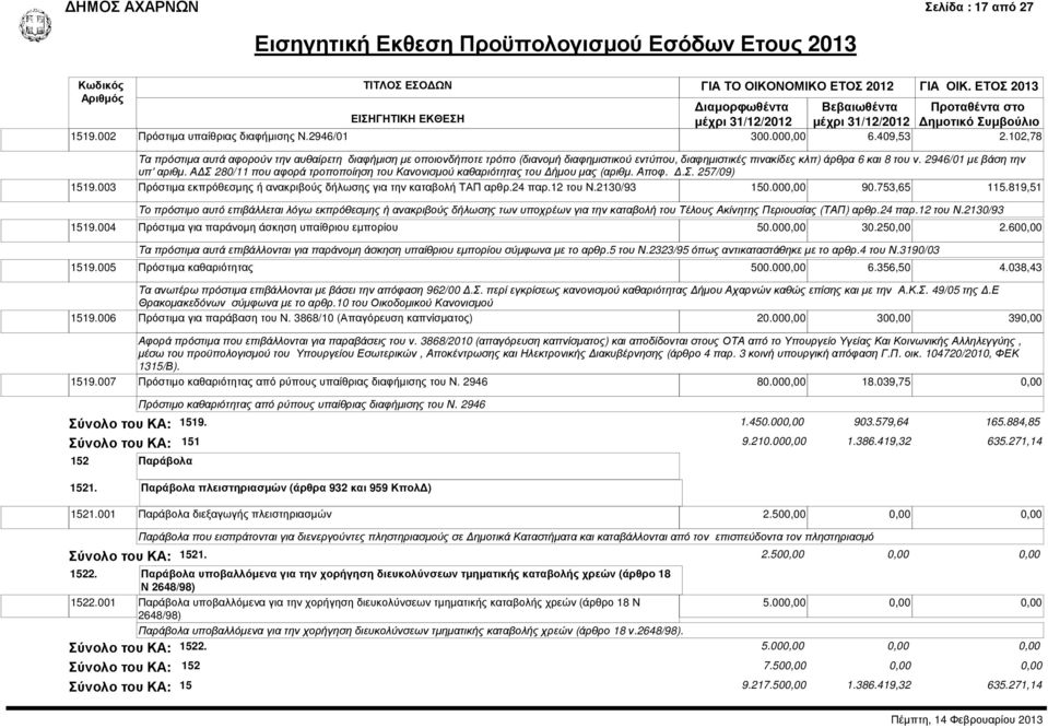 Α Σ 280/11 που αφορά τροποποίηση του Κανονισµού καθαριότητας του ήµου µας (αριθµ. Αποφ..Σ. 257/09) 1519.003 Πρόστιµα εκπρόθεσµης ή ανακριβούς δήλωσης για την καταβολή ΤΑΠ αρθρ.24 παρ.12 του Ν.