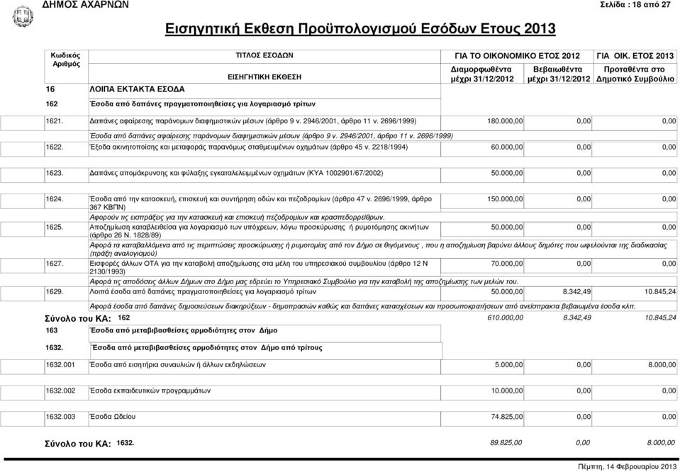 000,00 0,00 0,00 Έσοδα από δαπάνες αφαίρεσης παράνοµων διαφηµιστικών µέσων (άρθρο 9 ν. 2946/2001, άρθρο 11 ν. 2696/1999) 1622.