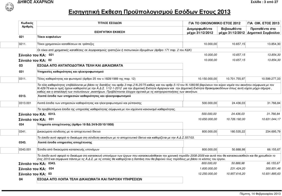 000,00 10.657,15 13.854,30 03 ΕΣΟ Α ΑΠΌ ΑΝΤΑΠΟ ΟΤΙΚΑ ΤΕΛΗ ΚΑΙ ΙΚΑΙΩΜΑΤΑ 031 Υπηρεσίες καθαριότητας και ηλεκτροφωτισµού 0311. Τέλος καθαριότητας και φωτισµού (άρθρο 25 του ν.1828/1989 της παρ. 12) 10.