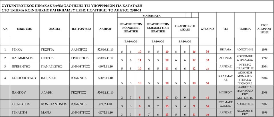 10 2 ΠΛΕΜΜΕΝΟΣ ΠΕΤΡΟΣ ΓΡΗΓΟΡΙΟΣ 553/15.11.10 3 ΠΡΕΒΕΝΤΗΣ ΠΑΝΑΓΙΩΤΗΣ ΔΗΜΗΤΡΙΟΣ 469/2.11.10 4 ΚΩΣΤΟΠΟΥΛΟΥ ΒΑΣΙΛΙΚΗ ΙΩΑΝΝΗΣ 508/8.11.10 ΠΑΝΚΟΥ ΑΓΑΘΗ ΓΕΩΡΓΙΟΣ 536/12.11.10 ΓΚΙΑΟΥΡΗΣ ΚΩΝΣΤΑΝΤΙΝΟΣ ΙΩΑΝΝΗΣ 471/2.