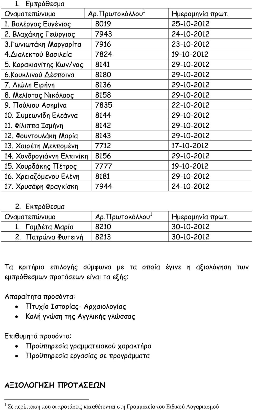 Πούλιου Ασηµίνα 7835 22-10-2012 10. Συµεωνίδη Ελεάννα 8144 29-10-2012 11. Φίλιππα Ισµήνη 8142 29-10-2012 12. Φουντουλάκη Μαρία 8143 29-10-2012 13. Χαιρέτη Μελποµένη 7712 17-10-2012 14.