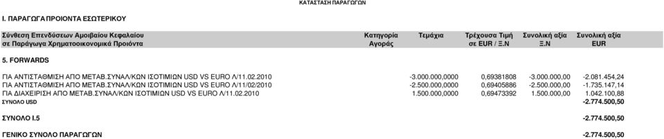 Αγοράς σε EUR / Ξ.Ν Ξ.Ν EUR 5. FORWARDS ΓΙΑ ΑΝΤΙΣΤΑΘΜΙΣΗ ΑΠΟ ΜΕΤΑΒ.ΣΥΝΑΛ/ΚΩΝ ΙΣΟΤΙΜΙΩΝ USD VS EURO Λ/11.02.2010-3.000.000,0000 0,69381808-3.000.000,00-2.081.