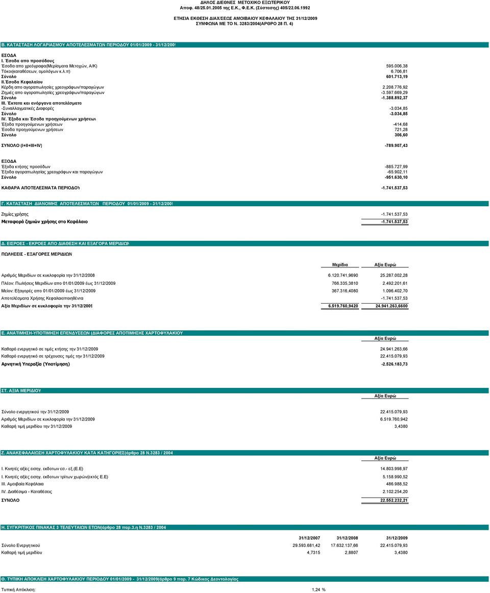 706,81 Σύνολο 601.713,19 ΙΙ.Έσοδα Κεφαλαίου Κέρδη απο αγοραπωλησίες χρεογράφων/παραγώγων 2.208.776,92 Ζημιές απο αγοραπωλησίες χρεογράφων/παραγώγων -3.597.669,29 Σύνολο -1.388.892,37 ΙΙΙ.