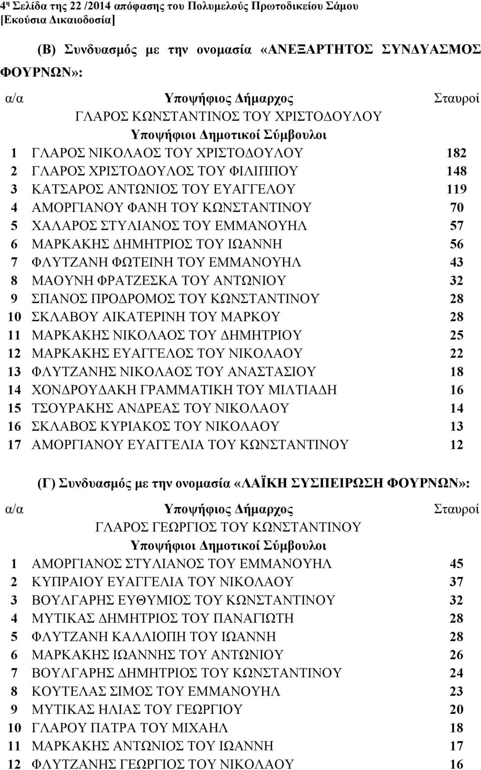 ΣΤΥΛΙΑΝΟΣ ΤΟΥ ΕΜΜΑΝΟΥΗΛ 57 6 ΜΑΡΚΑΚΗΣ ΔΗΜΗΤΡΙΟΣ ΤΟΥ ΙΩΑΝΝΗ 56 7 ΦΛΥΤΖΑΝΗ ΦΩΤΕΙΝΗ ΤΟΥ ΕΜΜΑΝΟΥΗΛ 43 8 ΜΑΟΥΝΗ ΦΡΑΤΖΕΣΚΑ ΤΟΥ ΑΝΤΩΝΙΟΥ 32 9 ΣΠΑΝΟΣ ΠΡΟΔΡΟΜΟΣ ΤΟΥ ΚΩΝΣΤΑΝΤΙΝΟΥ 28 10 ΣΚΛΑΒΟΥ ΑΙΚΑΤΕΡΙΝΗ ΤΟΥ