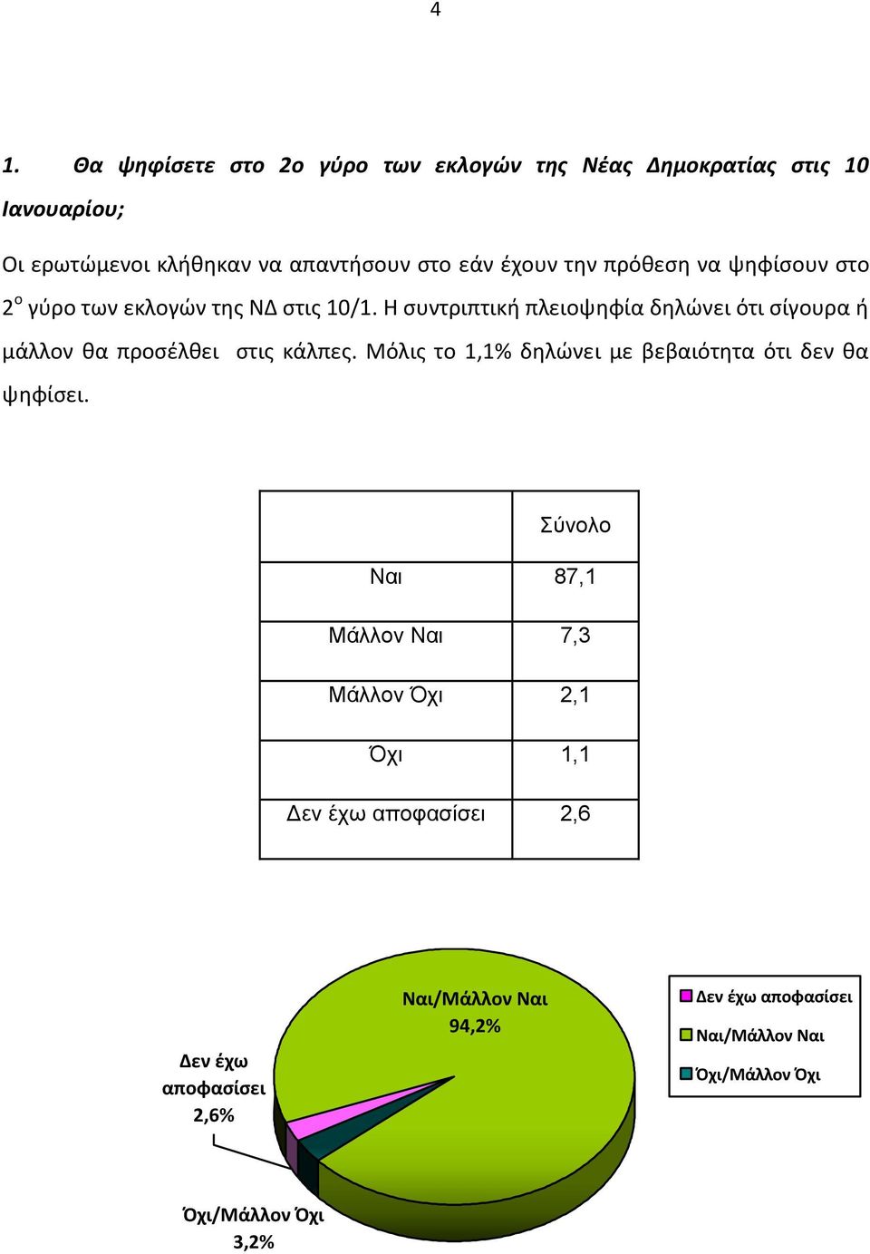 Η ςυντριπτικι πλειοψθφία δθλϊνει ότι ςίγουρα ι μάλλον κα προςζλκει ςτισ κάλπεσ.