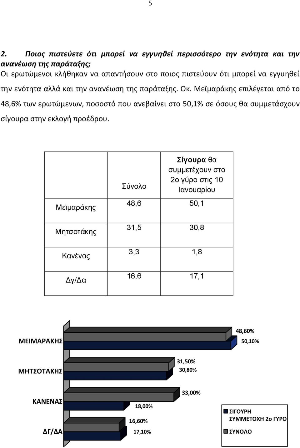 Μεϊμαράκθσ επιλζγεται από το 48,6% των ερωτϊμενων, ποςοςτό που ανεβαίνει ςτο 50,1% ςε όςουσ κα ςυμμετάςχουν ςίγουρα ςτθν εκλογι προζδρου.