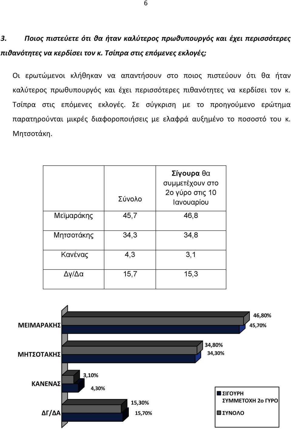 τον κ. Σςίπρα ςτισ επόμενεσ εκλογζσ. ε ςφγκριςθ με το προθγοφμενο ερϊτθμα παρατθροφνται μικρζσ διαφοροποιιςεισ με ελαφρά αυξθμζνο το ποςοςτό του κ. Μθτςοτάκθ.