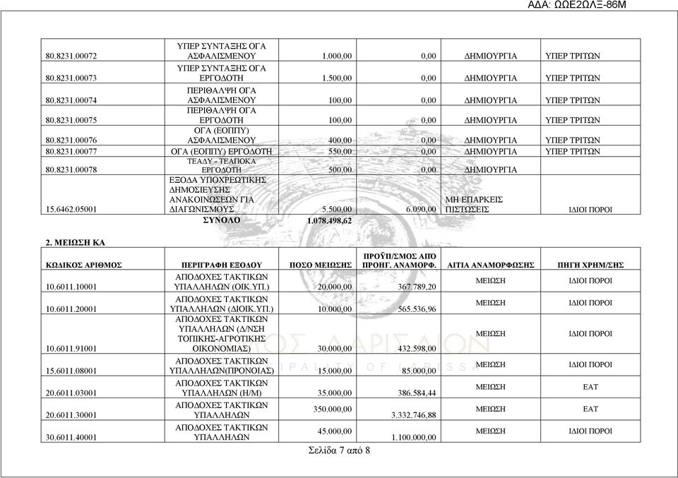 8231.00078 ΤΕΑΔΥ - ΤΕΑΠΟΚΑ ΕΡΓΟΔΟΤΗ 500,00 0,00 ΔΗΜΙΟΥΡΓΙΑ 15.6462.05001 ΕΞΟΔΑ ΥΠΟΧΡΕΩΤΙΚΗΣ ΔΗΜΟΣΙΕΥΣΗΣ ΑΝΑΚΟΙΝΩΣΕΩΝ ΓΙΑ ΔΙΑΓΩΝΙΣΜΟΥΣ 5.500,00 6.090,00 ΜΗ ΕΠΑΡΚΕΙΣ ΠΙΣΤΩΣΕΙΣ ΣΥΝΟΛΟ 1.078.498,62 2.