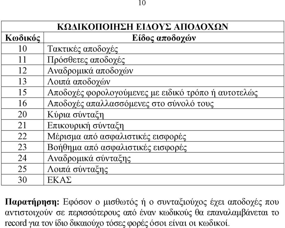 ασφαλιστικές εισφορές 23 Βοήθημα από ασφαλιστικές εισφορές 24 Αναδρομικά σύνταξης 25 Λοιπά σύνταξης 30 ΕΚΑΣ Παρατήρηση: Εφόσον ο μισθωτός ή ο