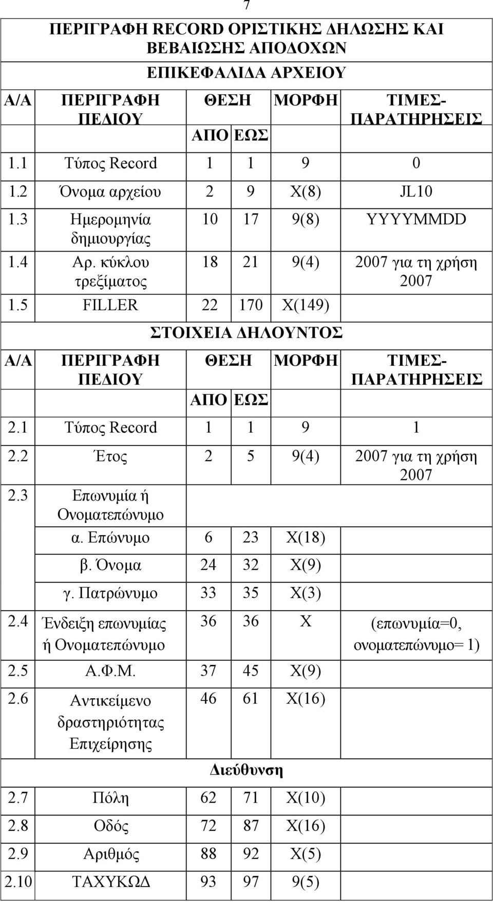 5 FILLER 22 170 Χ(149) 10 17 9(8) YYYYMMDD 18 21 9(4) 2007 για τη χρήση 2007 ΣΤΟΙΧΕΙΑ ΔΗΛΟΥΝΤΟΣ Α/Α ΠΕΡΙΓΡΑΦΗ ΠΕΔΙΟΥ ΘΕΣΗ ΜΟΡΦΗ ΤΙΜΕΣ- ΠΑΡΑΤΗΡΗΣΕΙΣ ΑΠΟ ΕΩΣ 2.1 Τύπος Record 1 1 9 1 2.