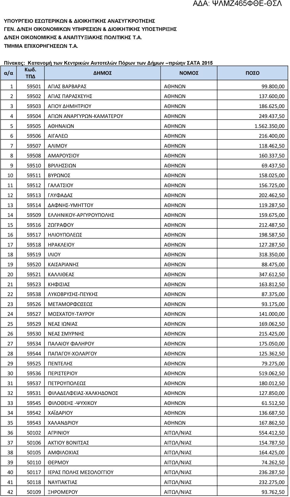 437,50 5 59505 ΑΘΗΝΑΙΩΝ ΑΘΗΝΩΝ 1.562.350,00 6 59506 ΑΙΓΑΛΕΩ ΑΘΗΝΩΝ 216.400,00 7 59507 ΑΛΙΜΟΥ ΑΘΗΝΩΝ 118.462,50 8 59508 ΑΜΑΡΟΥΣΙΟΥ ΑΘΗΝΩΝ 160.337,50 9 59510 ΒΡΙΛΗΣΣΙΩΝ ΑΘΗΝΩΝ 69.