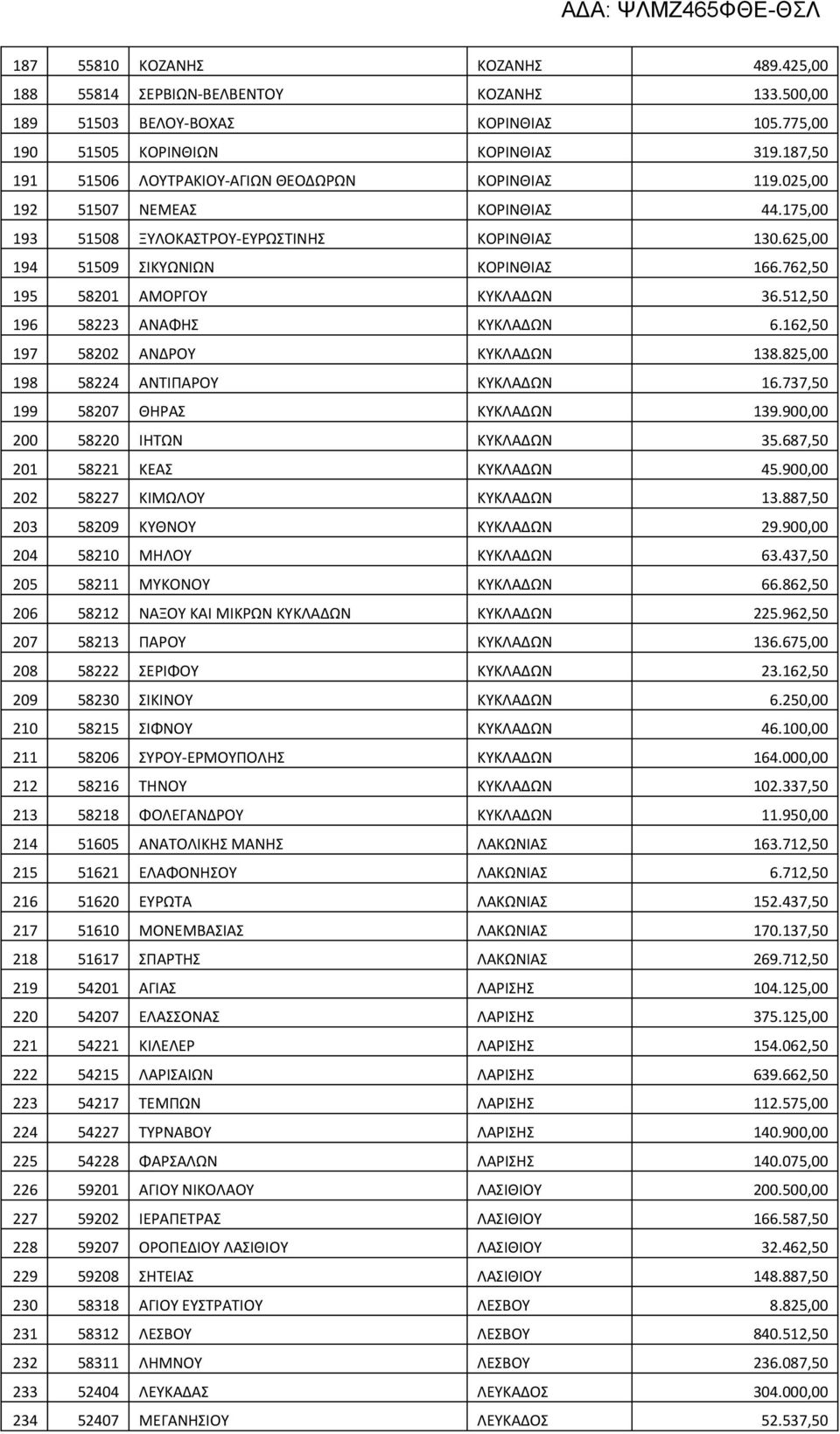 762,50 195 58201 ΑΜΟΡΓΟΥ ΚΥΚΛΑΔΩΝ 36.512,50 196 58223 ΑΝΑΦΗΣ ΚΥΚΛΑΔΩΝ 6.162,50 197 58202 ΑΝΔΡΟΥ ΚΥΚΛΑΔΩΝ 138.825,00 198 58224 ΑΝΤΙΠΑΡΟΥ ΚΥΚΛΑΔΩΝ 16.737,50 199 58207 ΘΗΡΑΣ ΚΥΚΛΑΔΩΝ 139.