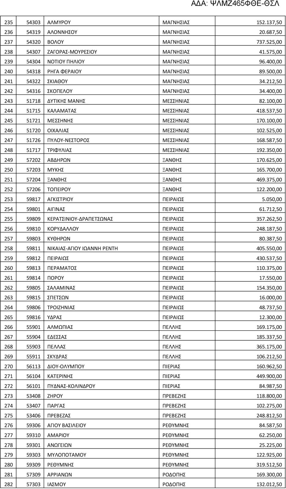 400,00 243 51718 ΔΥΤΙΚΗΣ ΜΑΝΗΣ ΜΕΣΣΗΝΙΑΣ 82.100,00 244 51715 ΚΑΛΑΜΑΤΑΣ ΜΕΣΣΗΝΙΑΣ 418.537,50 245 51721 ΜΕΣΣΗΝΗΣ ΜΕΣΣΗΝΙΑΣ 170.100,00 246 51720 ΟΙΧΑΛΙΑΣ ΜΕΣΣΗΝΙΑΣ 102.