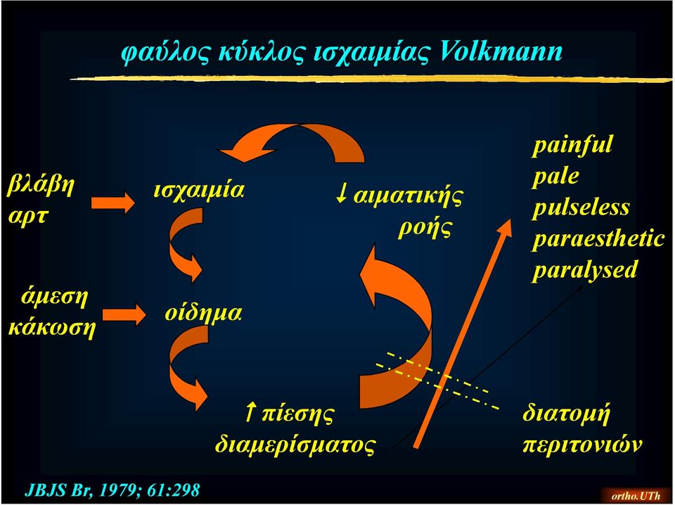 pale pulseless paraesthetic paralysed πίεσης