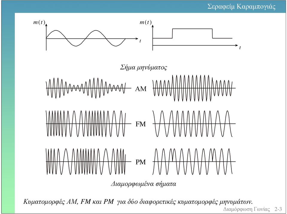 Κµατοµορφές ΑΜ, FM και PM για δύο