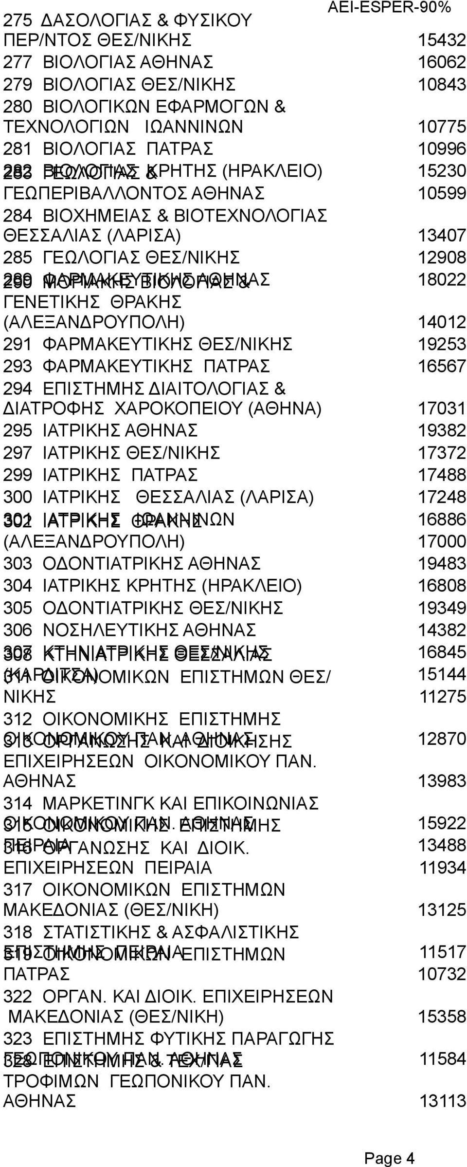 ΘΡΑΚΗΣ (ΑΛΕΞΑΝΔΡΟΥΠΟΛΗ) 14012 291 ΦAPMAKEYTIKHΣ 19253 293 ΦAPMAKEYTIKHΣ ΠΑΤΡΑΣ 16567 294 ΕΠΙΣΤΗΜΗΣ ΔΙΑΙΤΟΛΟΓΙΑΣ & ΔΙΑΤΡΟΦΗΣ ΧΑΡΟΚΟΠΕΙΟΥ (ΑΘΗΝΑ) 17031 295 IATPIKHΣ 19382 297 IATPIKHΣ 17372 299