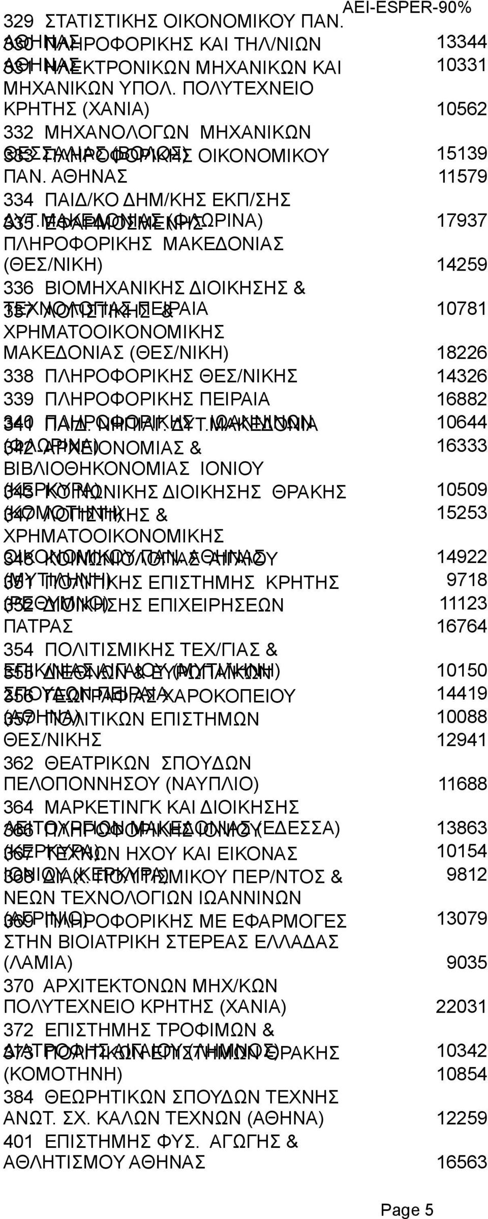 ΜΑΚΕΔΟΝΙΑΣ 335 EΦAPMOΣMENHΣ (ΦΛΩΡΙΝΑ) 17937 ΠΛHPOΦOPIKHΣ ΜΑΚΕΔΟΝΙΑΣ (ΘΕΣ/ΝΙΚΗ) 14259 336 ΒΙΟΜΗΧΑΝΙΚΗΣ ΔΙΟΙΚΗΣΗΣ & ΤΕΧΝΟΛΟΓΙΑΣ 337 ΛOΓIΣTIKHΣ ΠΕΙΡΑΙΑ & 10781 XPHMATOOIKONOMIKHΣ ΜΑΚΕΔΟΝΙΑΣ (ΘΕΣ/ΝΙΚΗ)