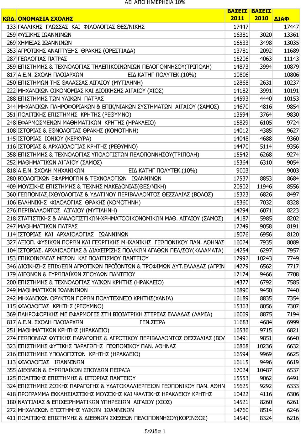 (10%) 10806 10806 250 ΕΠΙΣΤΗΜΩΝ ΤΗΣ ΘΑΛΑΣΣΑΣ ΑΙΓΑΙΟΥ (ΜΥΤΙΛΗΝΗ) 12868 2631 10237 222 ΜΗΧΑΝΙΚΩΝ ΟΙΚΟΝΟΜΙΑΣ ΚΑΙ ΙΟΙΚΗΣΗΣ ΑΙΓΑΙΟΥ (ΧΙΟΣ) 14182 3991 10191 288 ΕΠΙΣΤΗΜΗΣ ΤΩΝ ΥΛΙΚΩΝ ΠΑΤΡΑΣ 14593 4440 10153