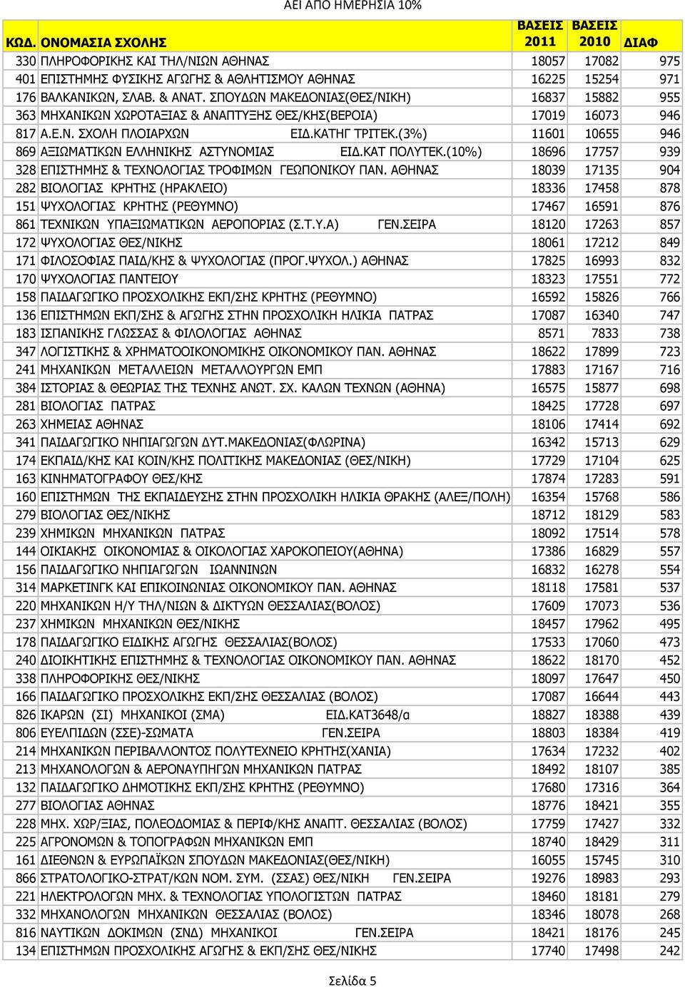 (3%) 11601 10655 946 869 ΑΞΙΩΜΑΤΙΚΩΝ ΕΛΛΗΝΙΚΗΣ ΑΣΤΥΝΟΜΙΑΣ ΕΙ.ΚΑΤ ΠΟΛΥΤΕΚ.(10%) 18696 17757 939 328 ΕΠΙΣΤΗΜΗΣ & ΤΕΧΝΟΛΟΓΙΑΣ ΤΡΟΦΙΜΩΝ ΓΕΩΠΟΝΙΚΟΥ ΠΑΝ.