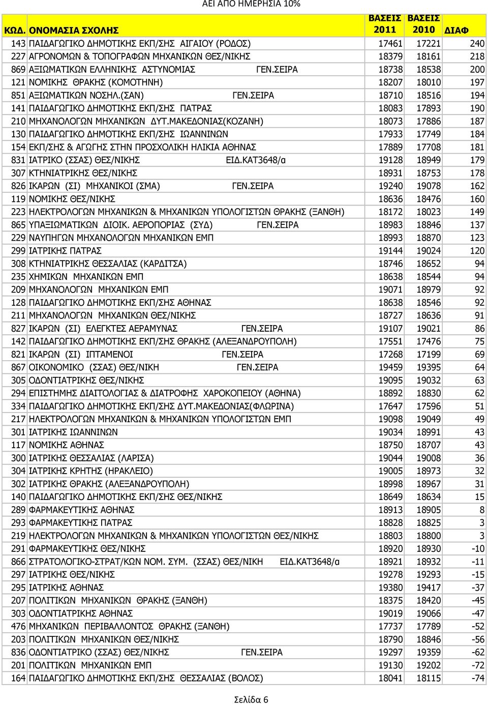ΣΕΙΡΑ 18710 18516 194 141 ΠAI AΓΩΓIKO HMOTIKHΣ EKΠ/ΣHΣ ΠΑΤΡΑΣ 18083 17893 190 210 ΜΗΧΑΝΟΛΟΓΩΝ ΜΗΧΑΝΙΚΩΝ ΥΤ.
