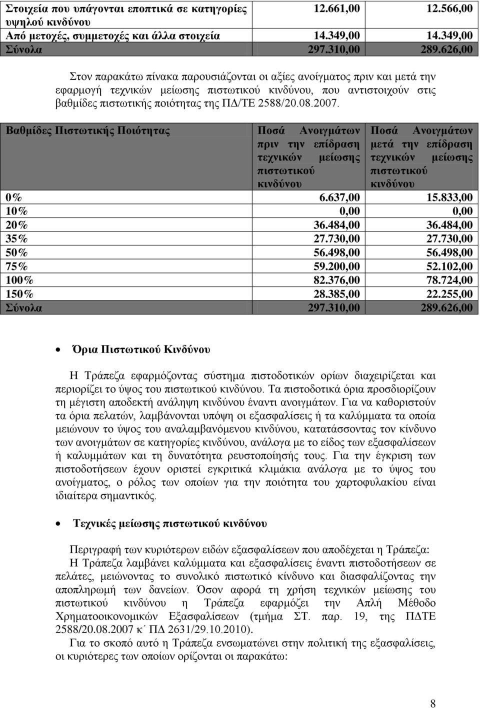 08.2007. Βαθμίδες Πιστωτικής Ποιότητας Ποσά Ανοιγμάτων Ποσά Ανοιγμάτων πριν την επίδραση μετά την επίδραση τεχνικών μείωσης τεχνικών μείωσης πιστωτικού κινδύνου πιστωτικού κινδύνου 0% 6.637,00 15.