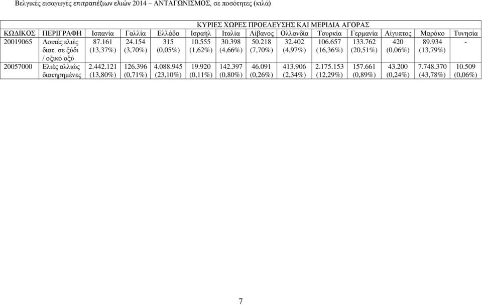 555 (1,62%) 30.398 (4,66%) 50.218 (7,70%) 32.402 (4,97%) 106.657 (16,36%) 133.762 (20,51%) 420 (0,06%) 89.934 (13,79%) - 20057000 Ελιές αλλιώς διατηρημένες 2.442.