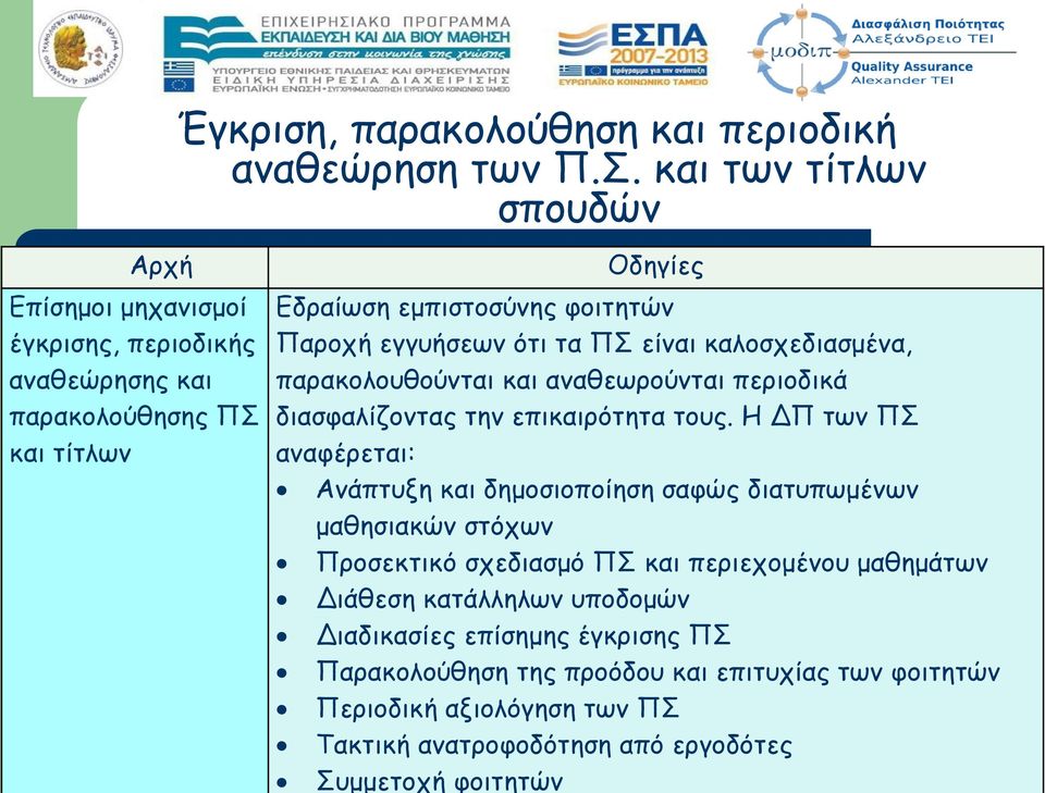 και των τίτλων σπουδών Οδηγίες Εδραίωση εμπιστοσύνης φοιτητών Παροχή εγγυήσεων ότι τα ΠΣ είναι καλοσχεδιασμένα, παρακολουθούνται και αναθεωρούνται περιοδικά