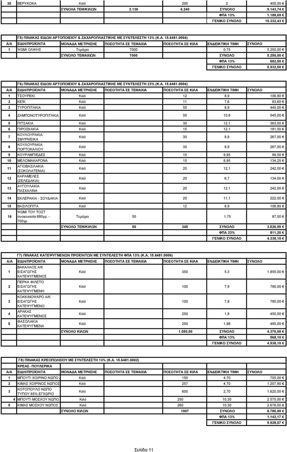 9,50 ΤΣΟΥΡΕΚΙ Κιλό 8,9 06,80 ΚΕΪΚ Κιλό 7,6 8,60 ΤΥΡΟΠΙΤΑΚΙΑ Κιλό 50 8,9 445,00 4 ΖΑΜΠΟΝΟΤΥΡΟΠΙΤΑΚΙΑ Κιλό 50 0,9 545,00 5 ΠΙΤΣΑΚΙΑ Κιλό 0, 6,00 6 ΠΙΡΟΣΚΑΚΙΑ Κιλό 5, 8,50 7 8 ΚΟΥΛΟΥΡΑΚΙΑ ΣΜΥΡΝΈΙΚΑ