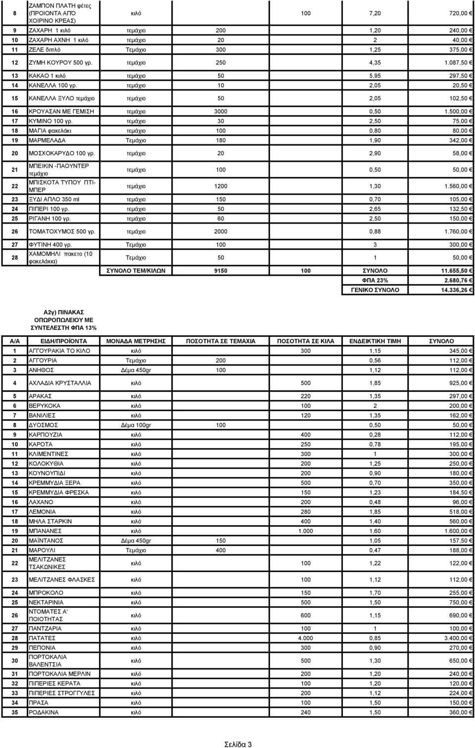 τεμάχιο 0,50 75,00 8 ΜΑΓΙΑ φακελάκι τεμάχιο 00 0,80 80,00 9 ΜΑΡΜΕΛΑΔΑ Τεμάχιο 80,90 4,00 0 ΜΟΣΧΟΚΑΡΥΔΟ 00 γρ.