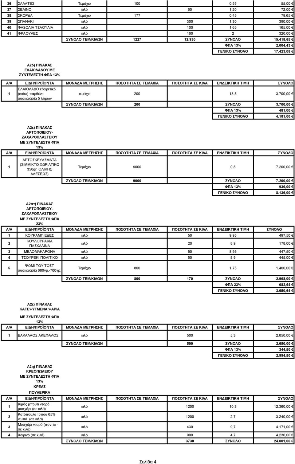 700,00 ΦΠΑ % 48,00 ΓΕΝΙΚΟ ΣΥΝΟΛΟ 4.8,00 Αε) ΠΙΝΑΚΑΣ ΑΡΤΟΠΟΙΕΙΟΥ- ΖΑΧΑΡΟΠΛΑΣΤΕΙΟΥ ΜΕ ΣΥΝΤΕΛΕΣΤΗ ΦΠΑ % ΑΡΤΟΣΚΕΥΑΣΜΑΤΑ (ΣΙΜΜΙΚΤΟ ΧΩΡΙΑΤΙΚΟ 50gr. ΟΛΙΚΗΣ ΑΛΕΣΕΩΣ) Τεμάχιο 9000 0,8 7.