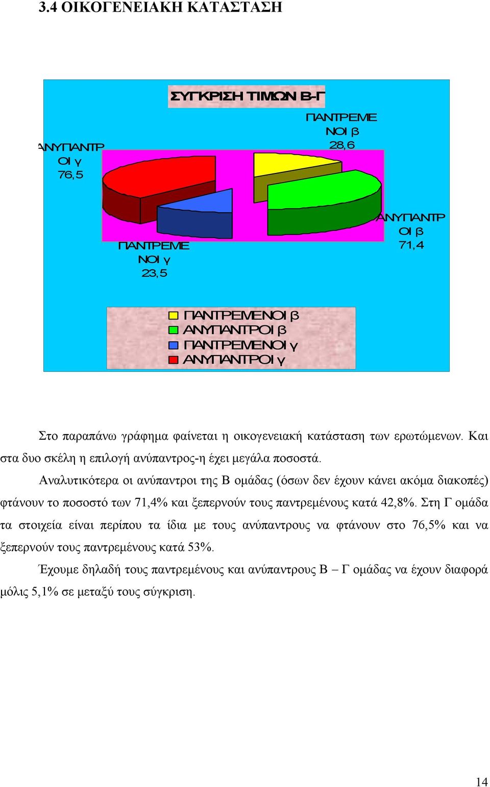 Αναλυτικότερα οι ανύπαντροι της ομάδας (όσων δεν έχουν κάνει ακόμα διακοπές) φτάνουν το ποσοστό των 71,4% και ξεπερνούν τους παντρεμένους κατά 42,8%.