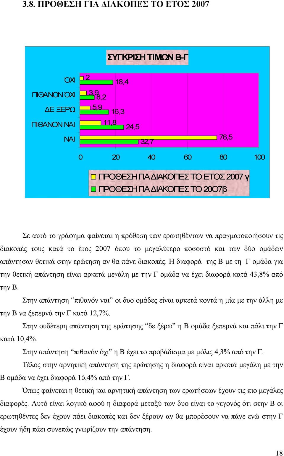 Η διαφορά της με τη ομάδα για την θετική απάντηση είναι αρκετά μεγάλη με την ομάδα να έχει διαφορά κατά 43,8% από την.