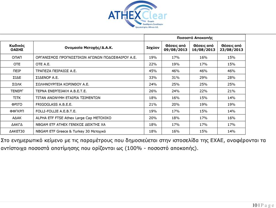 Ε.Β.Τ.Ε. 19% 17% 15% 14% ΑΔΑΚ ALPHA ETF FTSE Athex Large Cap ΜΕΤΟΧΙΚΟ 20% 18% 17% 16% ΔΑΚΓΔ NBGAM ETF ATHEX ΓΕΝΙΚΟΣ ΔΕΙΚΤΗΣ ΧΑ 18% 17% 17% 17% ΔΑΚΕΤ30 NBGΑΜ ETF Greece & Turkey 30 Μετοχικό 18% 16%