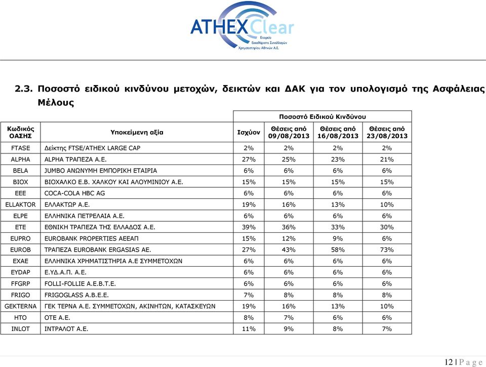 Ε. 6% 6% 6% 6% ETE ΕΘΝΙΚΗ ΤΡΑΠΕΖΑ ΤΗΣ ΕΛΛΑΔΟΣ Α.Ε. 39% 36% 33% 30% EUPRO EUROBANK PROPERTIES ΑΕΕΑΠ 15% 12% 9% 6% EUROB ΤΡΑΠΕΖΑ EUROBANK ERGASIAS ΑΕ. 27% 43% 58% 73% EXAE ΕΛΛΗΝΙΚΑ ΧΡΗΜΑΤΙΣΤΗΡΙΑ Α.