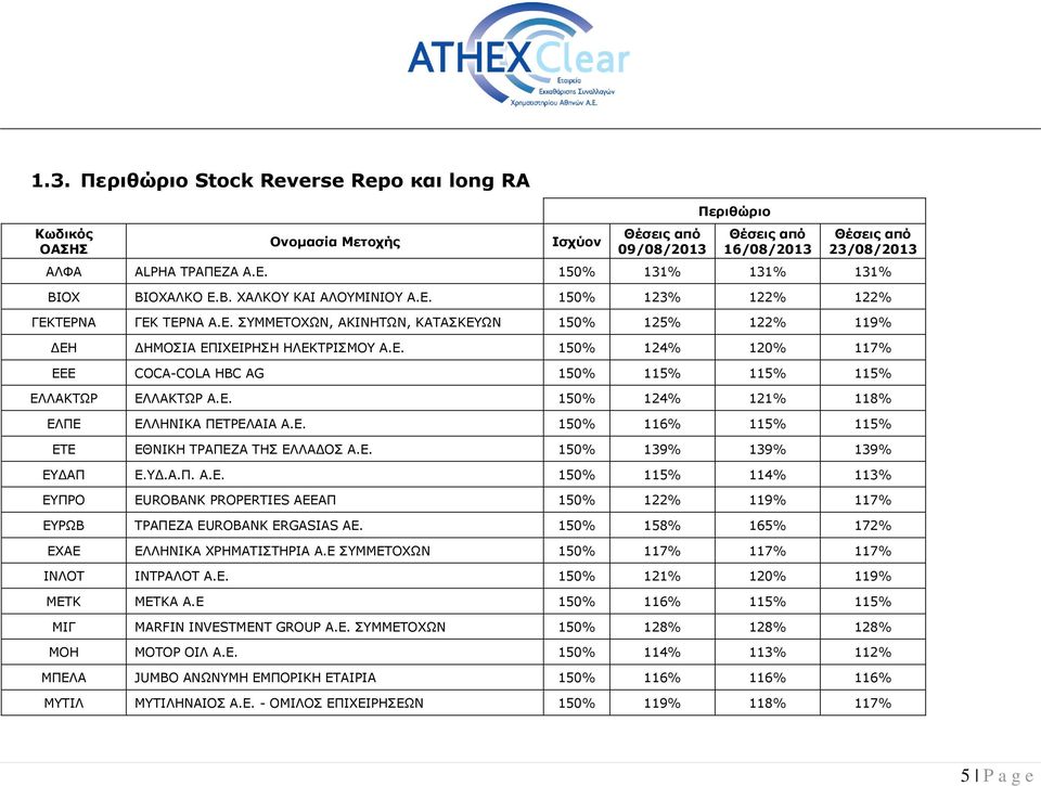 Ε. 150% 116% 115% 115% ΕΤΕ ΕΘΝΙΚΗ ΤΡΑΠΕΖΑ ΤΗΣ ΕΛΛΑΔΟΣ Α.Ε. 150% 139% 139% 139% ΕΥΔΑΠ Ε.ΥΔ.Α.Π. Α.Ε. 150% 115% 114% 113% ΕΥΠΡΟ EUROBANK PROPERTIES ΑΕΕΑΠ 150% 122% 119% 117% ΕΥΡΩΒ ΤΡΑΠΕΖΑ EUROBANK ERGASIAS ΑΕ.