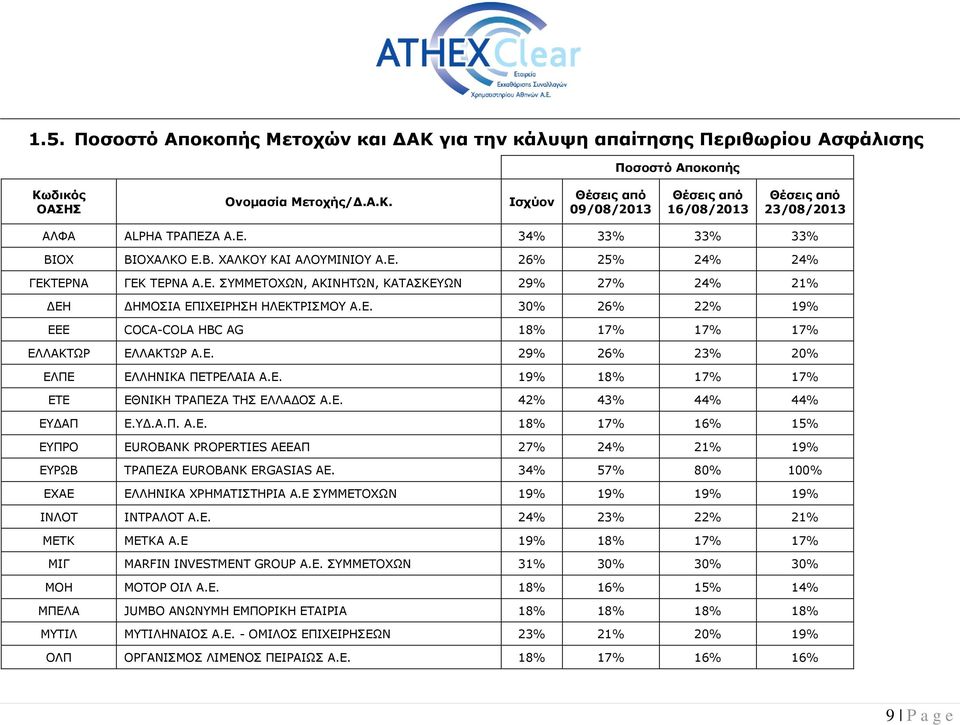 Ε. 29% 26% 23% 20% ΕΛΠΕ ΕΛΛΗΝΙΚΑ ΠΕΤΡΕΛΑΙΑ Α.Ε. 19% 18% 17% 17% ΕΤΕ ΕΘΝΙΚΗ ΤΡΑΠΕΖΑ ΤΗΣ ΕΛΛΑΔΟΣ Α.Ε. 42% 43% 44% 44% ΕΥΔΑΠ Ε.ΥΔ.Α.Π. Α.Ε. 18% 17% 16% 15% ΕΥΠΡΟ EUROBANK PROPERTIES ΑΕΕΑΠ 27% 24% 21% 19% ΕΥΡΩΒ ΤΡΑΠΕΖΑ EUROBANK ERGASIAS ΑΕ.