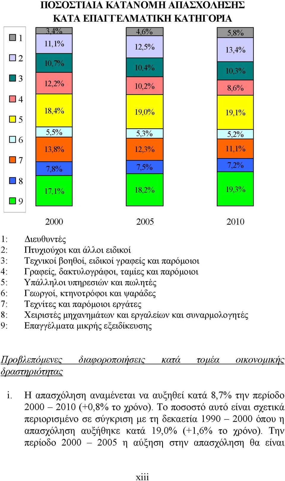 Υπάλληλοι υπηρεσιών και πωλητές 6: Γεωργοί, κτηνοτρόφοι και ψαράδες 7: Τεχνίτες και παρόµοιοι εργάτες 8: Χειριστές µηχανηµάτων και εργαλείων και συναρµολογητές 9: Επαγγέλµατα µικρής εξειδίκευσης