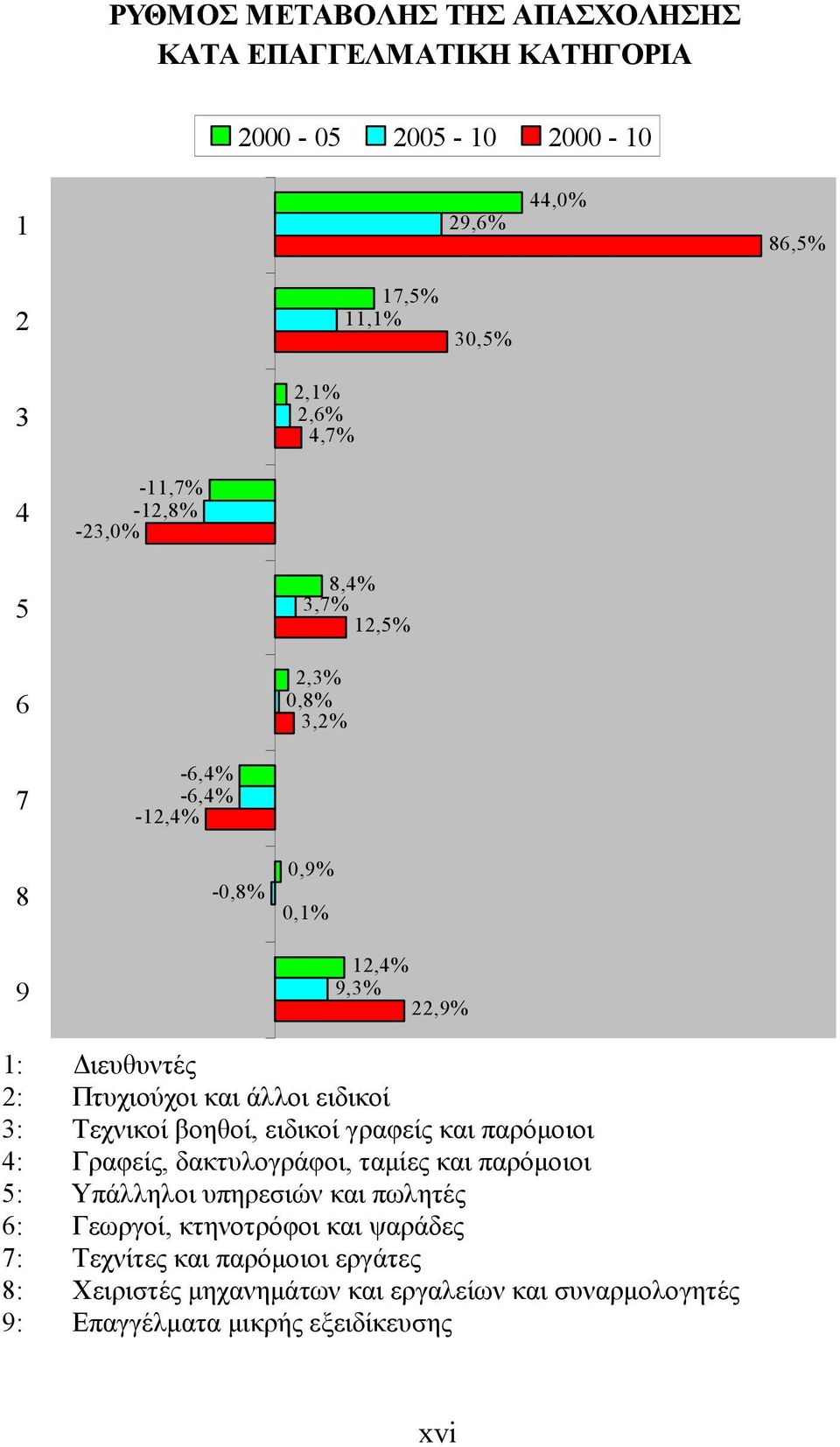 3: Τεχνικοί βοηθοί, ειδικοί γραφείς και παρόµοιοι 4: Γραφείς, δακτυλογράφοι, ταµίες και παρόµοιοι 5: Υπάλληλοι υπηρεσιών και πωλητές 6: Γεωργοί,