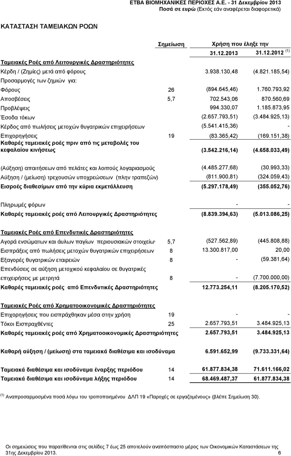 925,13) Κέρδος από πωλήσεις μετοχών θυγατρικών επιχειρήσεων (5.541.415,36) - Επιχορηγήσεις 19 (83.365,42) (169.151,38) Καθαρές ταμειακές ροές πριν από τις μεταβολές του κεφαλαίου κινήσεως (3.542.