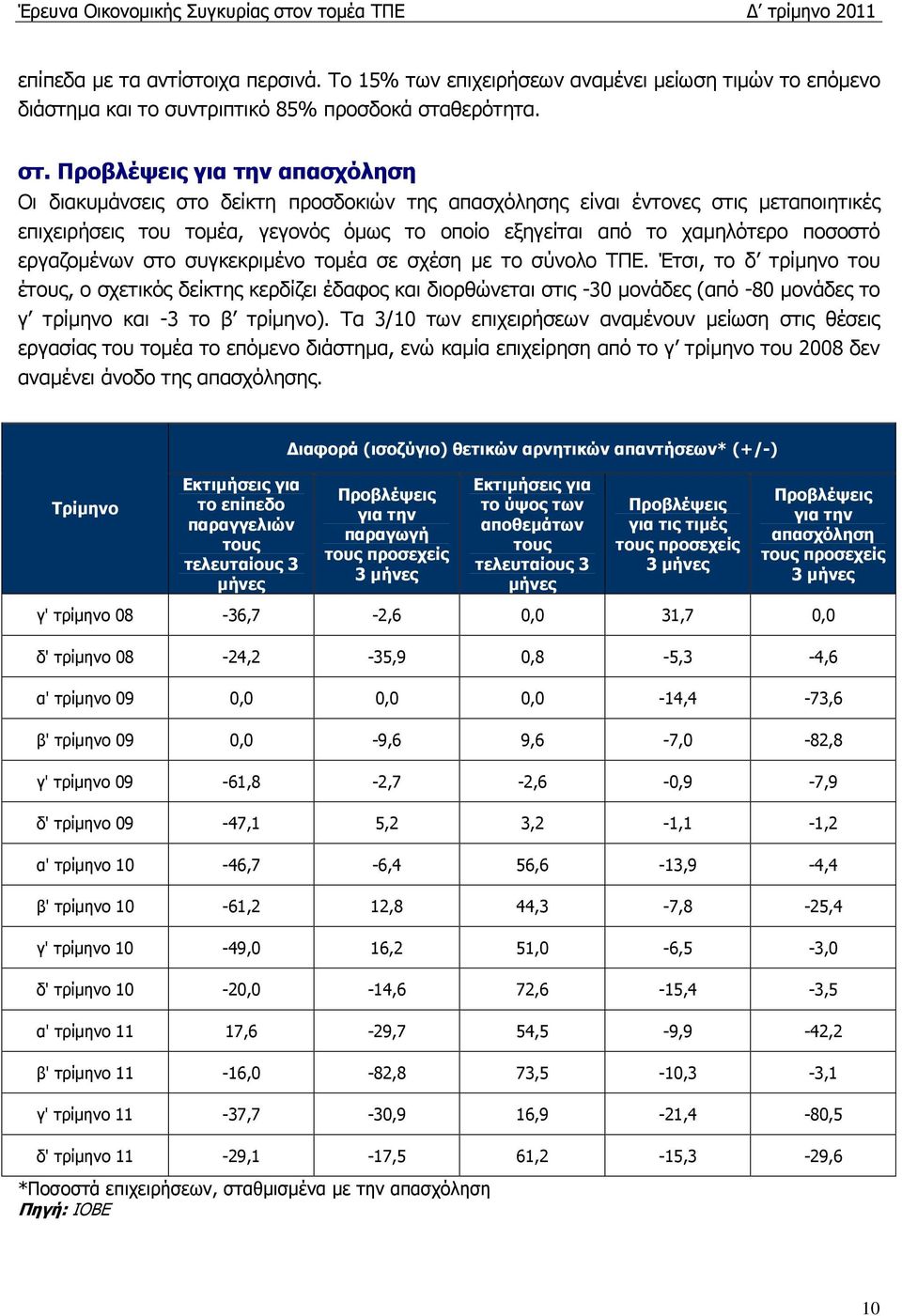 για την απασχόληση Οι διακυµάνσεις στο δείκτη προσδοκιών της απασχόλησης είναι έντονες στις µεταποιητικές επιχειρήσεις του τοµέα, γεγονός όµως το οποίο εξηγείται από το χαµηλότερο ποσοστό εργαζοµένων