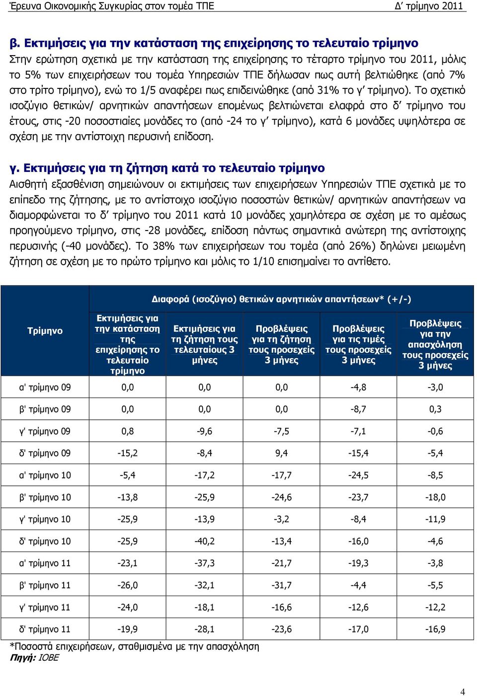 Το σχετικό ισοζύγιο θετικών/ αρνητικών απαντήσεων εποµένως βελτιώνεται ελαφρά στο δ τρίµηνο του έτους, στις -20 ποσοστιαίες µονάδες το (από -24 το γ τρίµηνο), κατά 6 µονάδες υψηλότερα σε σχέση µε την