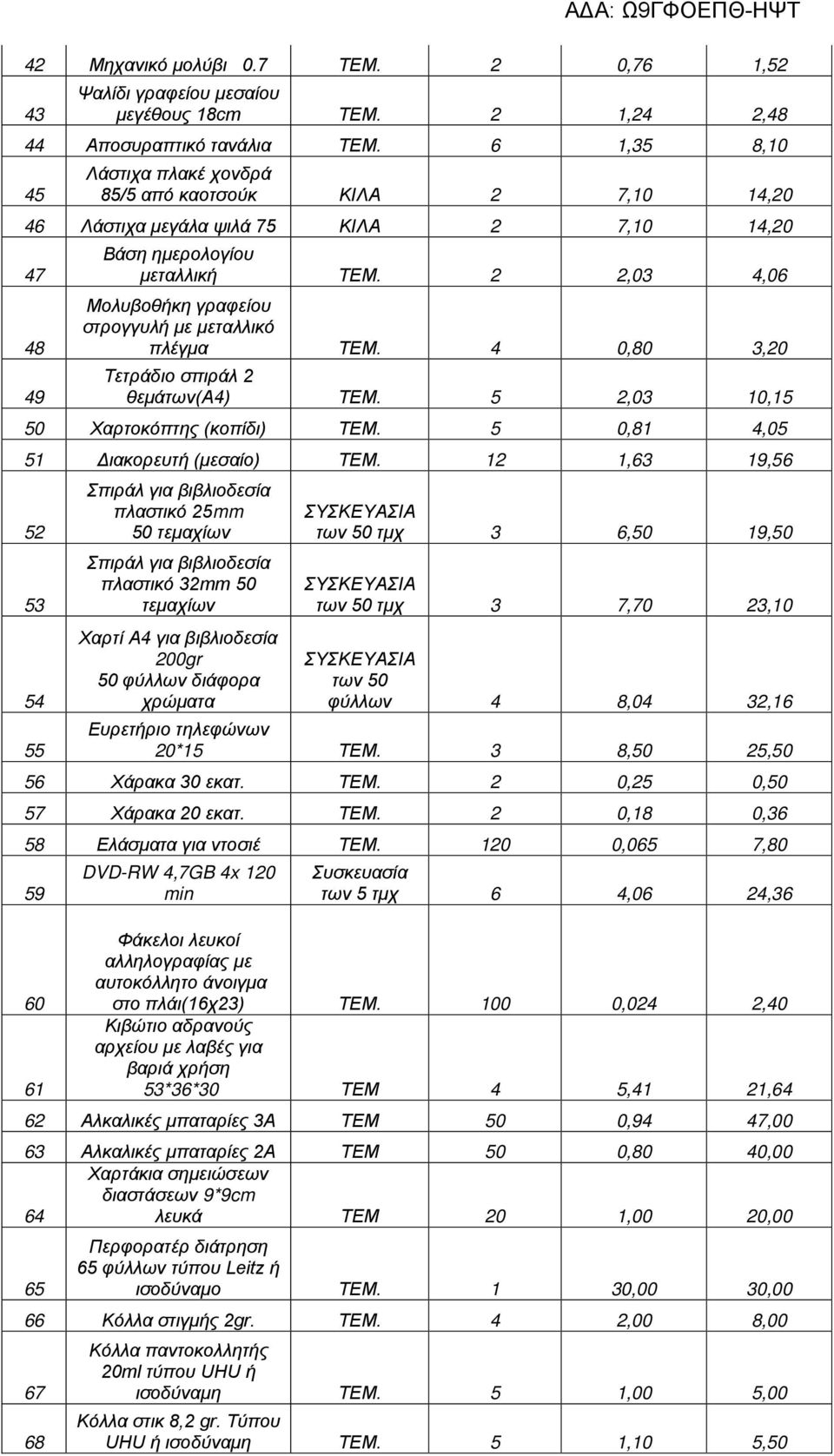 2 2,03 4,06 Μολυβοθήκη γραφείου στρογγυλή με μεταλλικό πλέγμα ΤΕΜ. 4 0,80 3,20 Τετράδιο σπιράλ 2 θεμάτων(α4) ΤΕΜ. 5 2,03 10,15 50 Χαρτοκόπτης (κοπίδι) ΤΕΜ. 5 0,81 4,05 51 Διακορευτή (μεσαίο) ΤΕΜ.