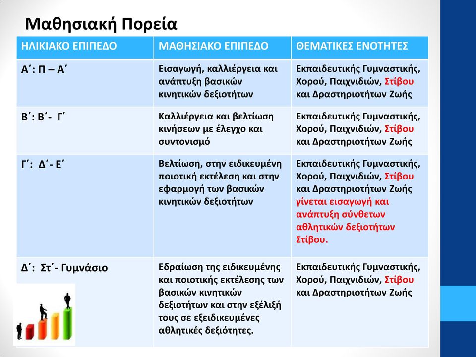 βασικών κινητικών δεξιοτήτων και στην εξέλιξή τους σε εξειδικευμένες αθλητικές δεξιότητες.