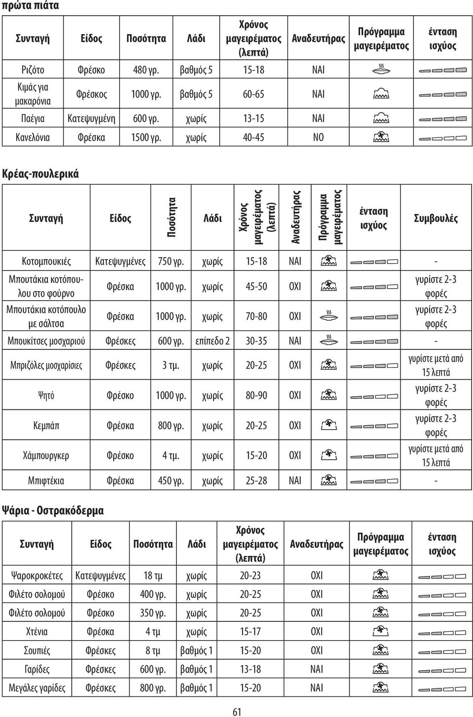 επίπεδο 2 30-35 OXI 80-90 Χάμπουργκερ 4 τμ. 15-20 Μπιφτέκια 450 γρ.