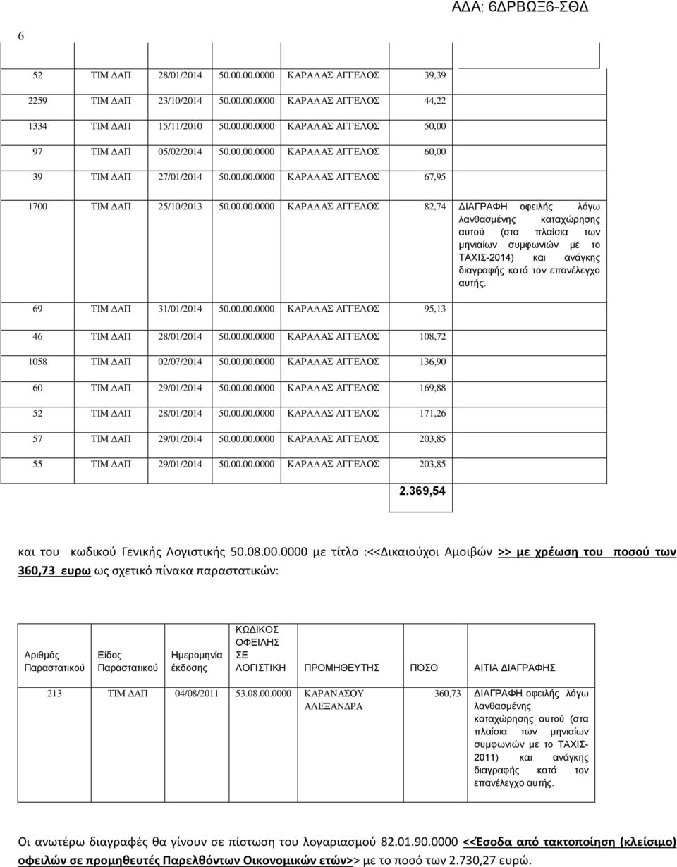 69 ΤΙΜ ΔΑΠ 31/01/2014 50.00.00.0000 ΚΑΡΑΛΑΣ ΑΓΓΕΛΟΣ 95,13 46 ΤΙΜ ΔΑΠ 28/01/2014 50.00.00.0000 ΚΑΡΑΛΑΣ ΑΓΓΕΛΟΣ 108,72 1058 ΤΙΜ ΔΑΠ 02/07/2014 50.00.00.0000 ΚΑΡΑΛΑΣ ΑΓΓΕΛΟΣ 136,90 60 ΤΙΜ ΔΑΠ 29/01/2014 50.