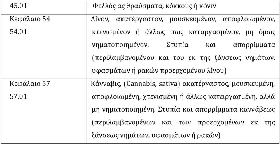 Στυπία και απορρίµµατα (περιλαµβανοµένου και του εκ της ξάνσεως νηµάτων, υφασµάτων ή ρακών προερχοµένου λίνου) Κεφάλαιο 57 57.