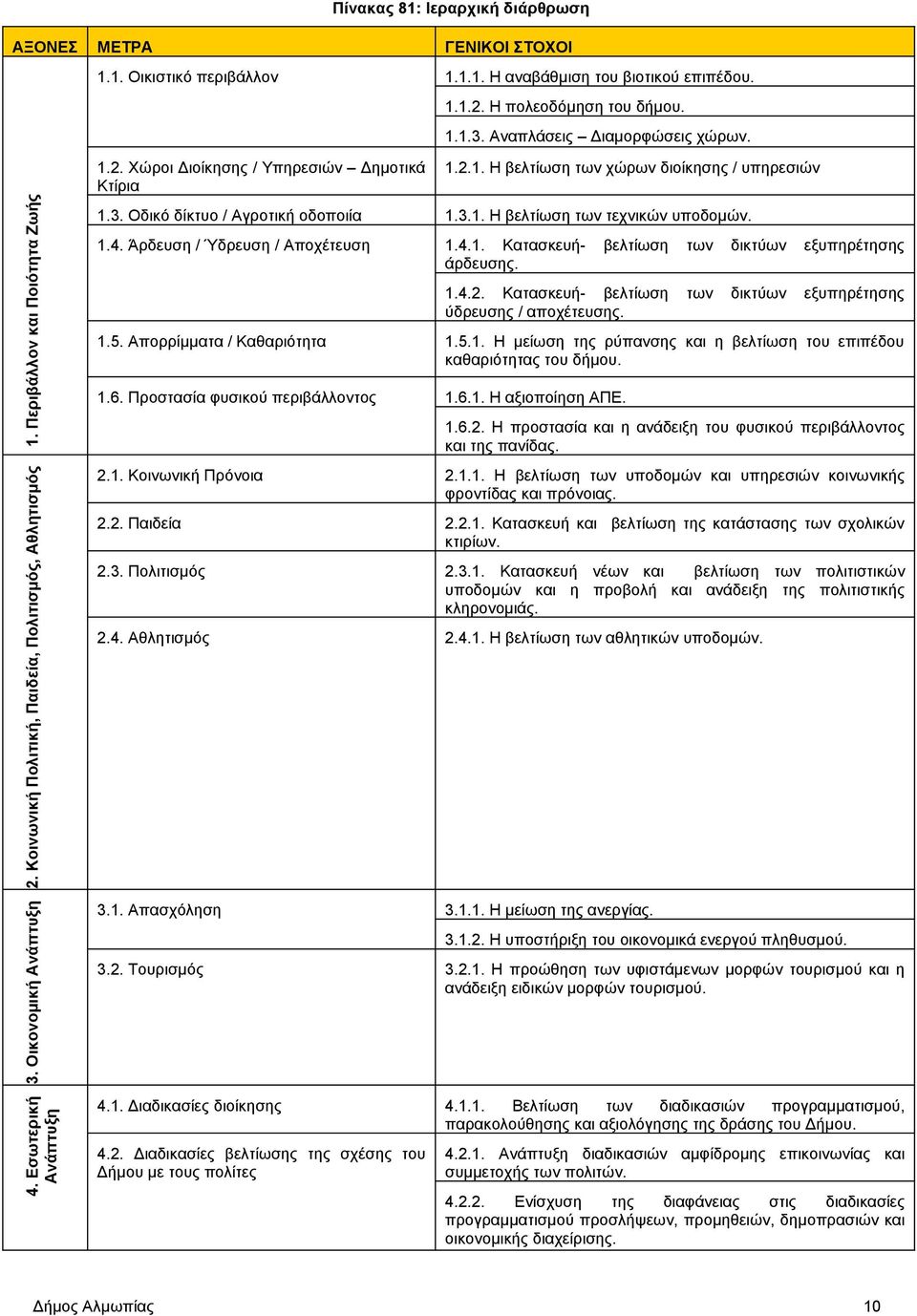 3. Οδικό δίκτυο / Αγροτική οδοποιία 1.3.1. Η βελτίωση των τεχνικών υποδομών. 1.4. Άρδευση / Ύδρευση / Αποχέτευση 1.4.1. Κατασκευή- βελτίωση των δικτύων εξυπηρέτησης άρδευσης. 1.4.2.